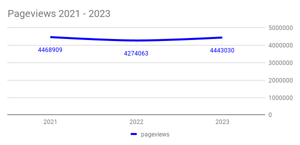 wikiloops statistics 2023: 4,443.030 pages viewed